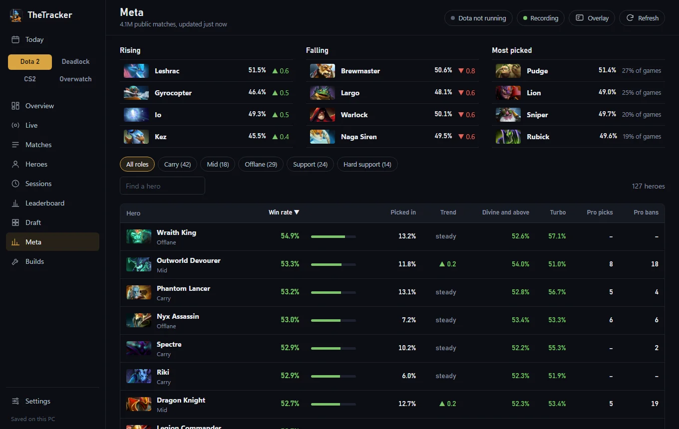 TheTracker's Dota 2 meta page: rising, falling and most picked heroes, and the win rate of every hero